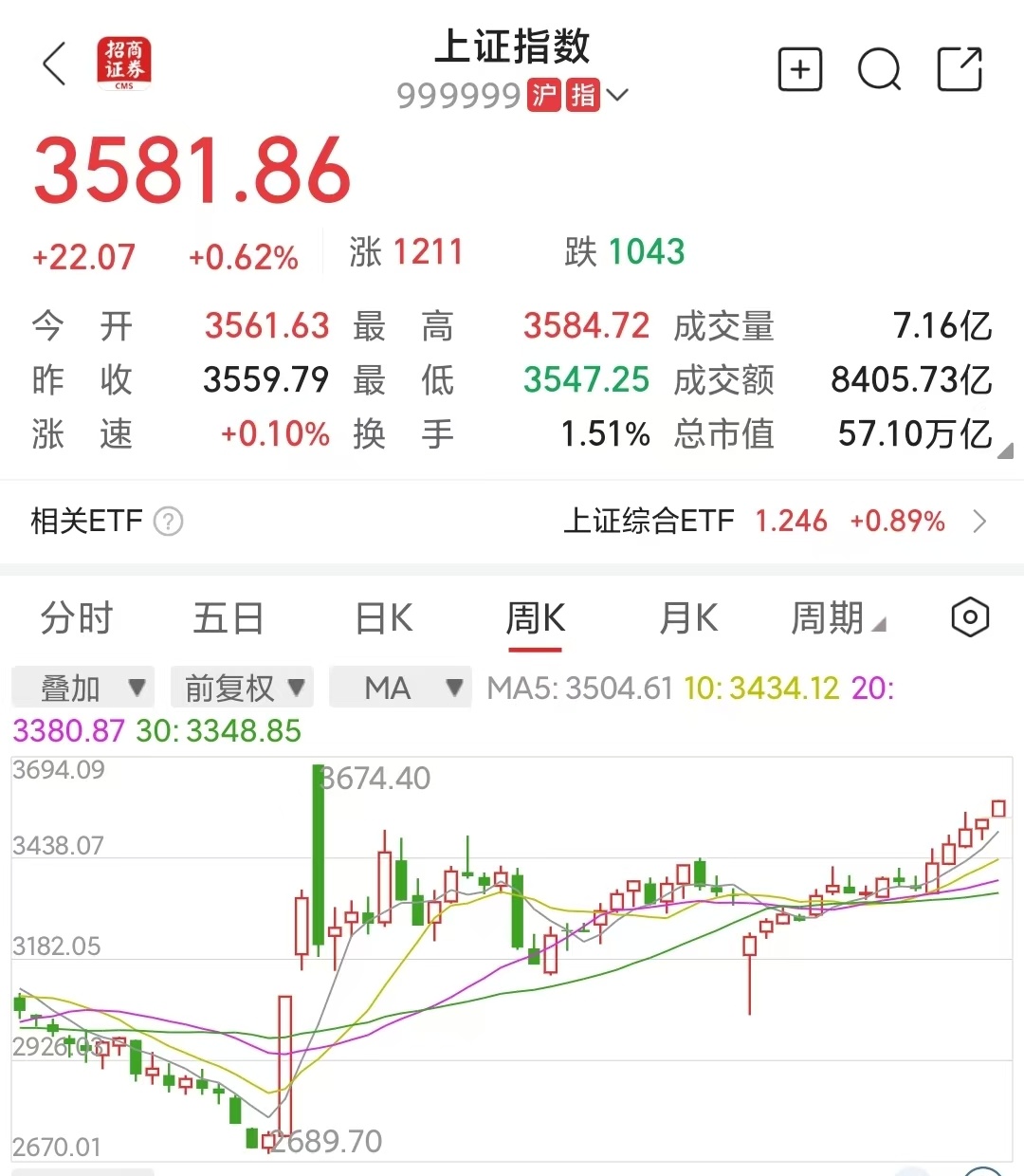 A股  股市投资思维介绍：分仓与仓位最近A股和港股涨势不错。我对股市交易的领悟感
