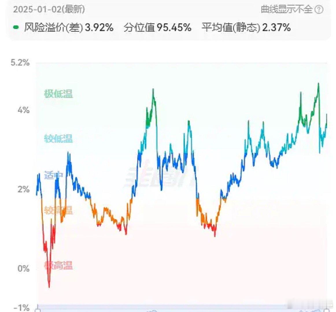 2025年A股这边跌得人仰马翻，但A债那边还是超级牛市。今天10年期国债收益率一