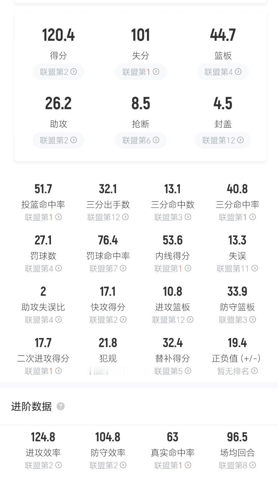 尼克斯目前季后赛整体数据：限制对手三分命中率，联盟第一！骑士vs尼克斯nba季后