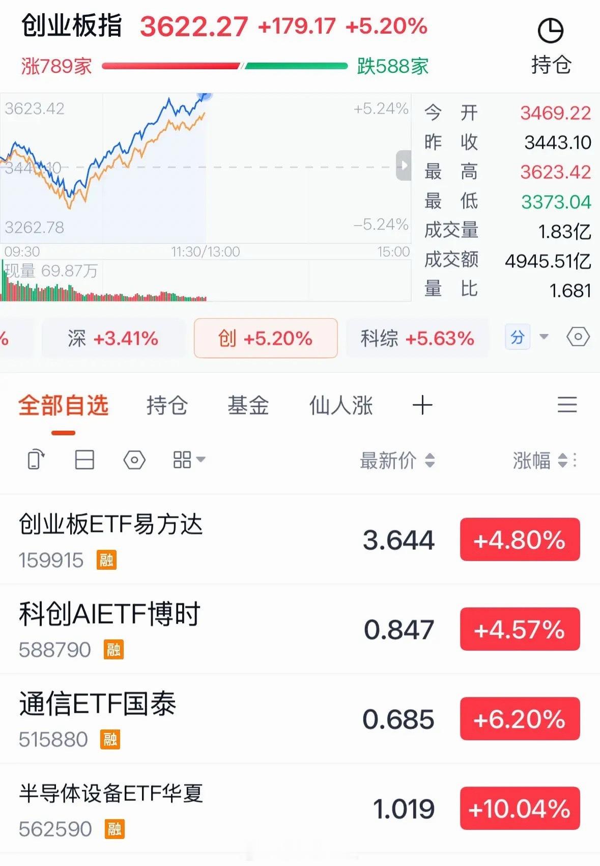 创业板指数今天大涨超5%CPO存储芯片半导体王者归来，银行医药等老登大跌，后续走