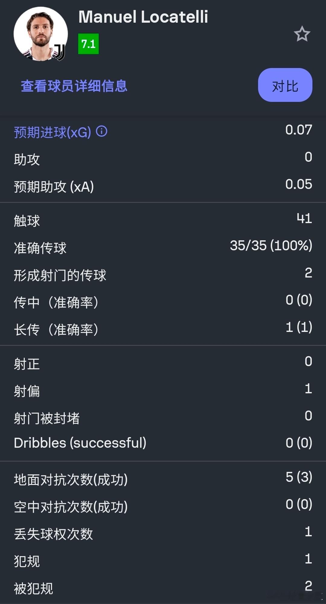 尤文图斯vs米兰 洛卡特利的上半场，提供了大量对抗和衔接球，传球命中率100％ 
