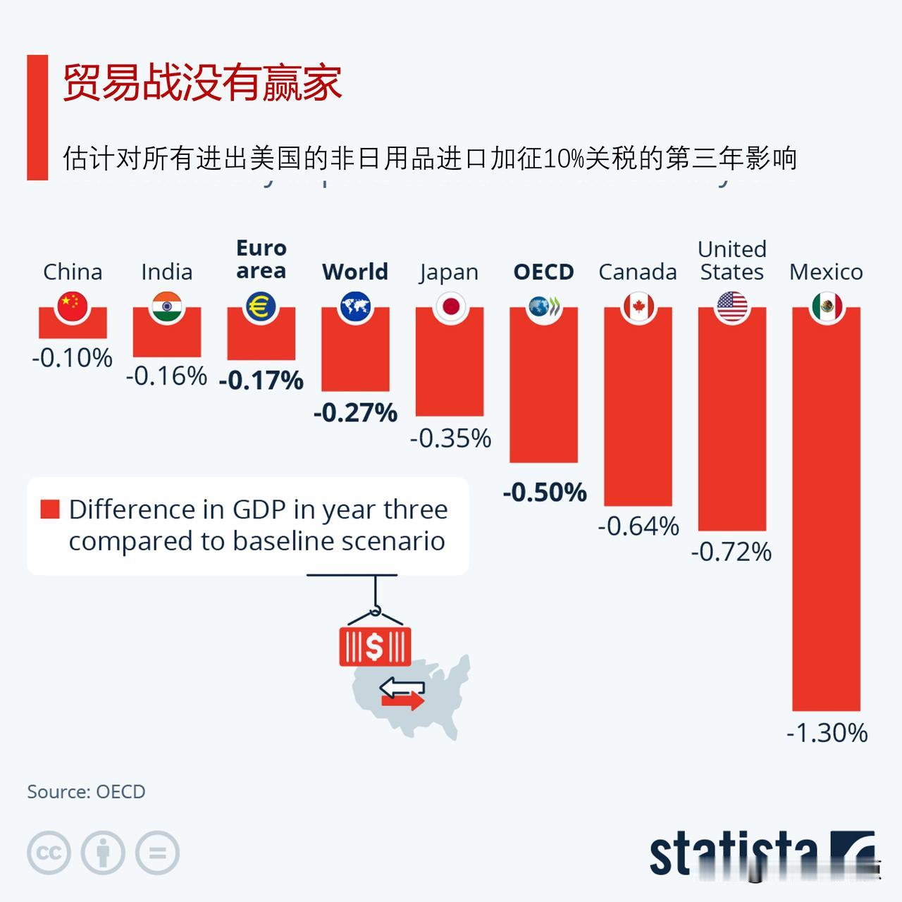 贸易战有赢家吗？

经济合作与发展组织（OECD）3月16日发表了最新的经济展望