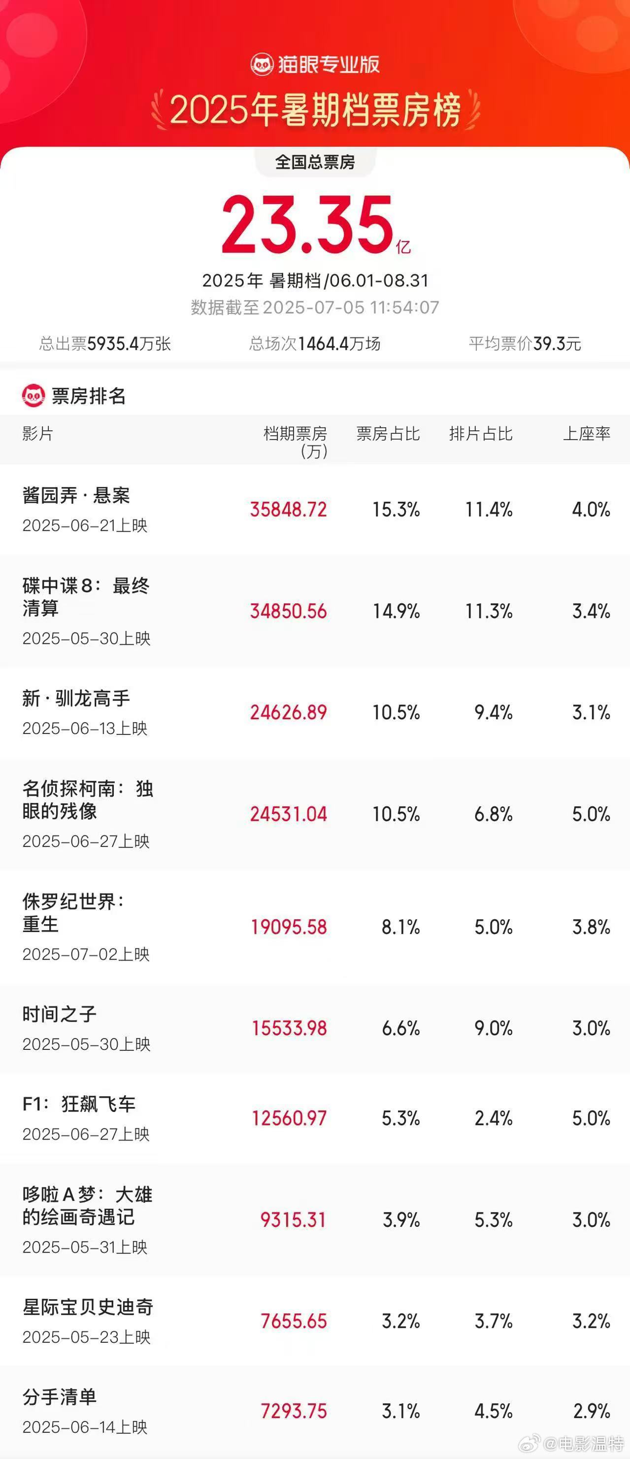 听听温特怎么说暑期档票房榜前10进口片占7部 截至7月5日11时55分，2025