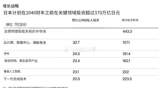 日本失去了几十年，这一轮AI觉得自己又行了。因为非大陆供应链成为盟国选项。[吃瓜