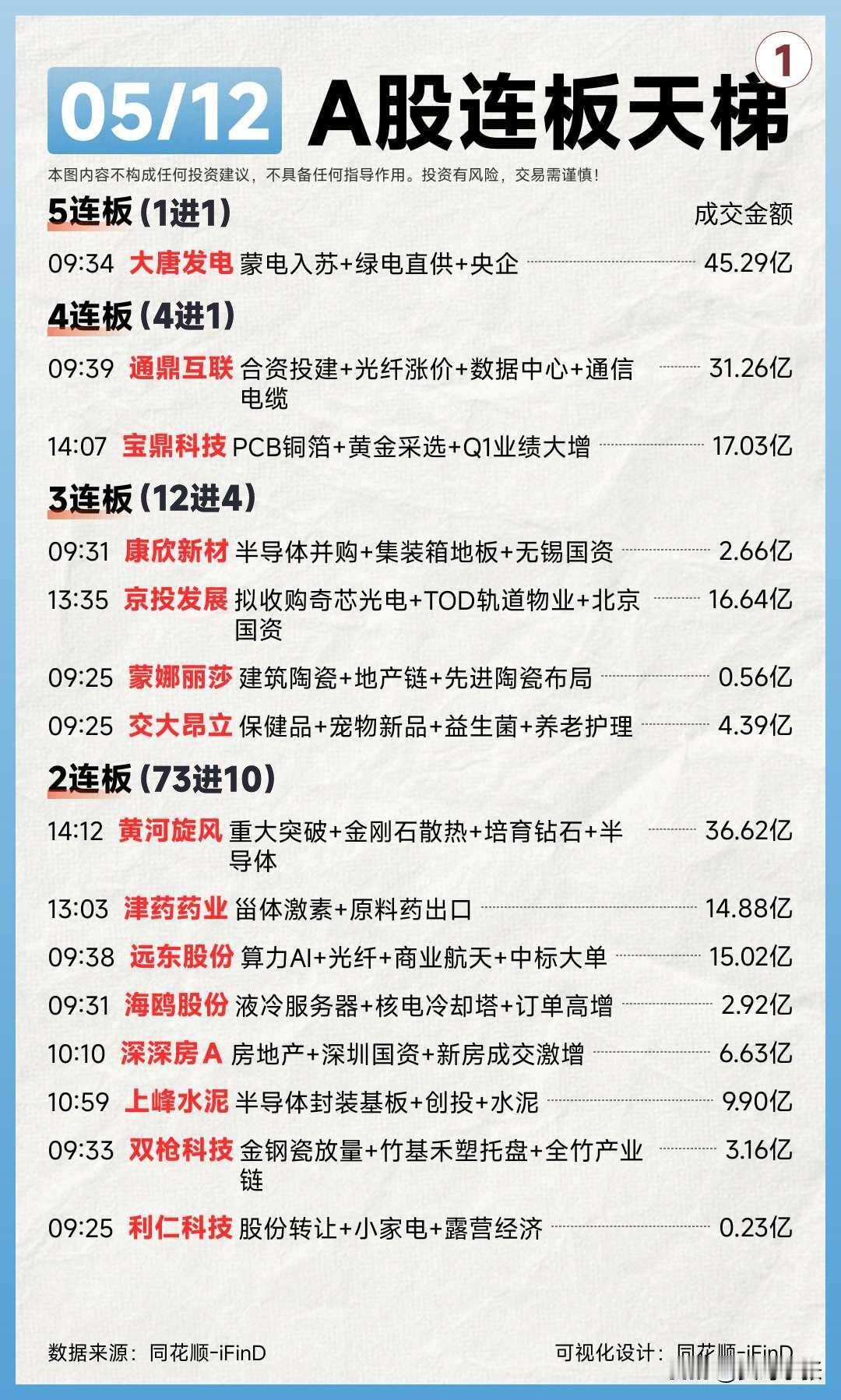 A股已经连续五个工作日，成交额稳稳突破三万亿大关。

可盘面热度如此高涨，却丝毫