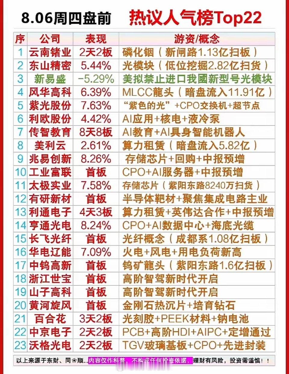 周四盘前的热门个股看着很杂，没有一条主线能彻底带起全场行情。高位连板这边，云南锗