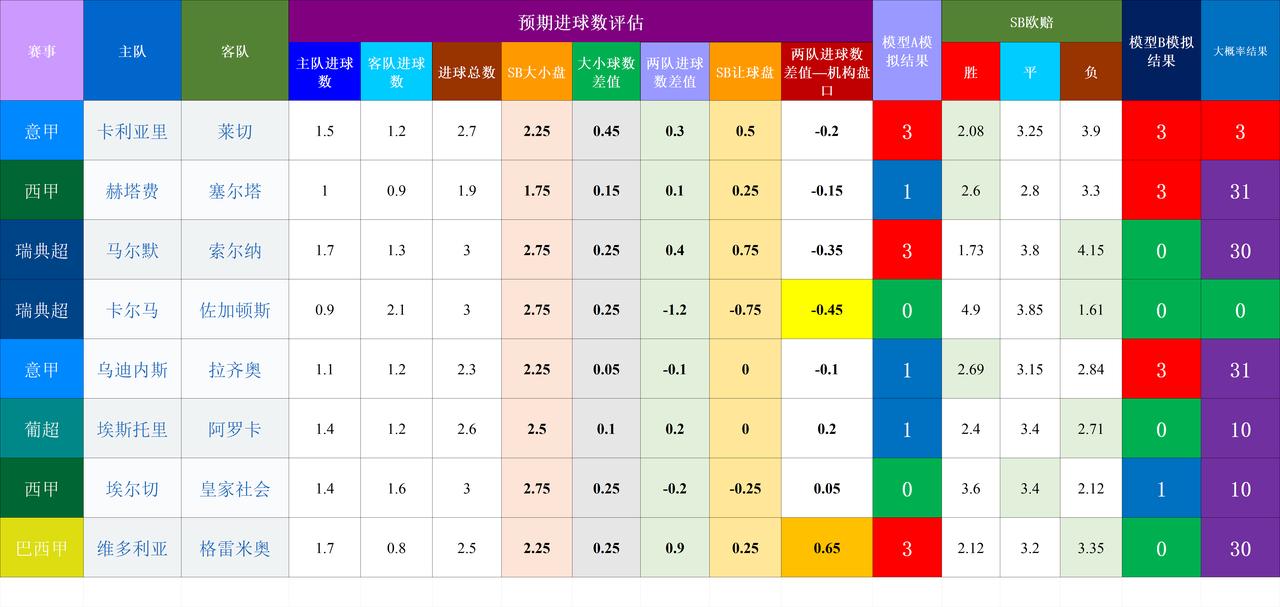 20260908基于预期数据模型的竞彩赛事结果模拟
A/B模型差异略多