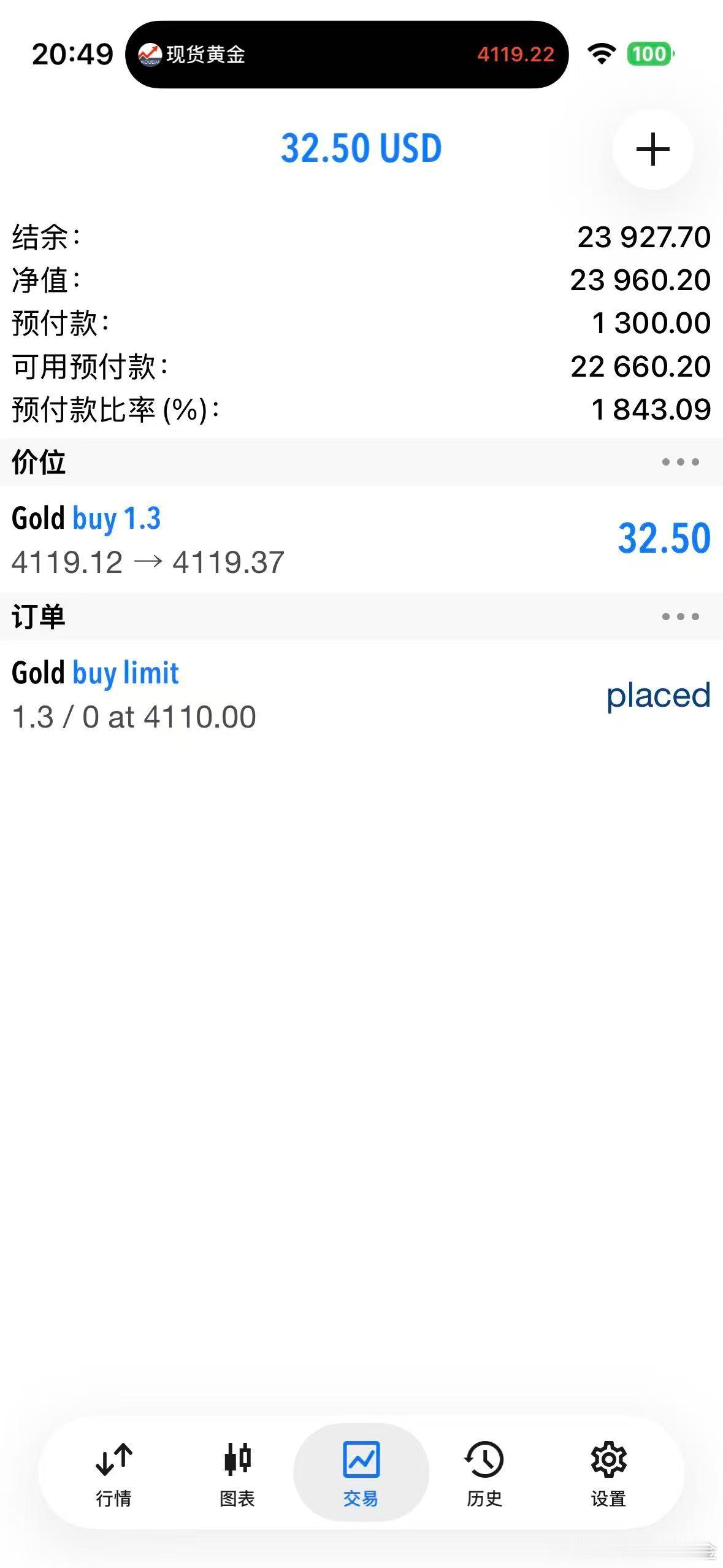 外汇黄金 现价4119位置，进场多单！预留一个加仓位！目标先看4135破位！ 