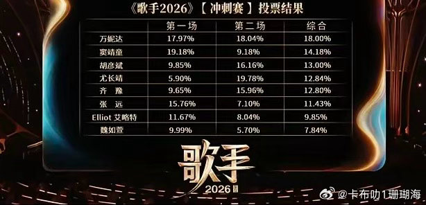 《歌手2026》第十一期“冲刺赛”1:孙楠 《大风歌》2:尤长靖 《如果你也这样
