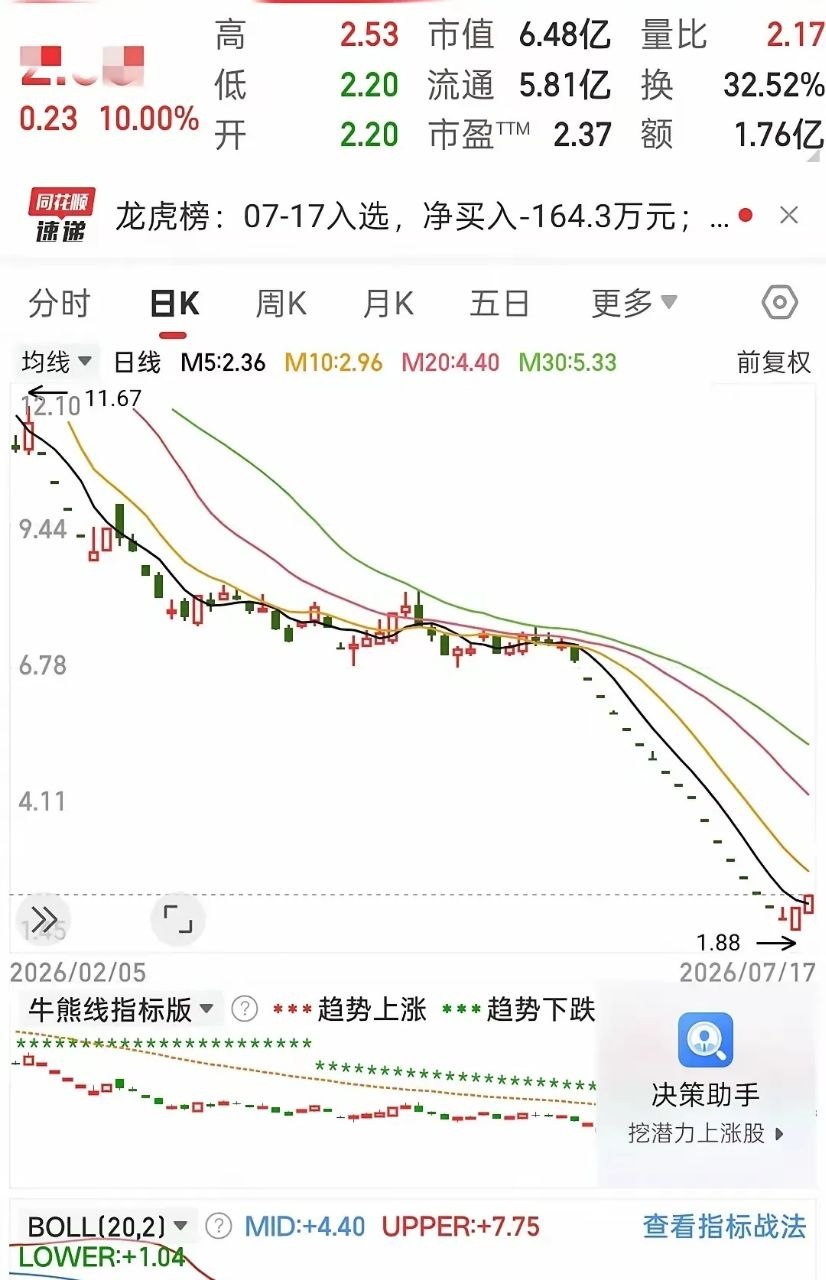 连跌十五个跌停，三个月直接跌去64.96%，股价都快摸到面值退市线了！本来以为这