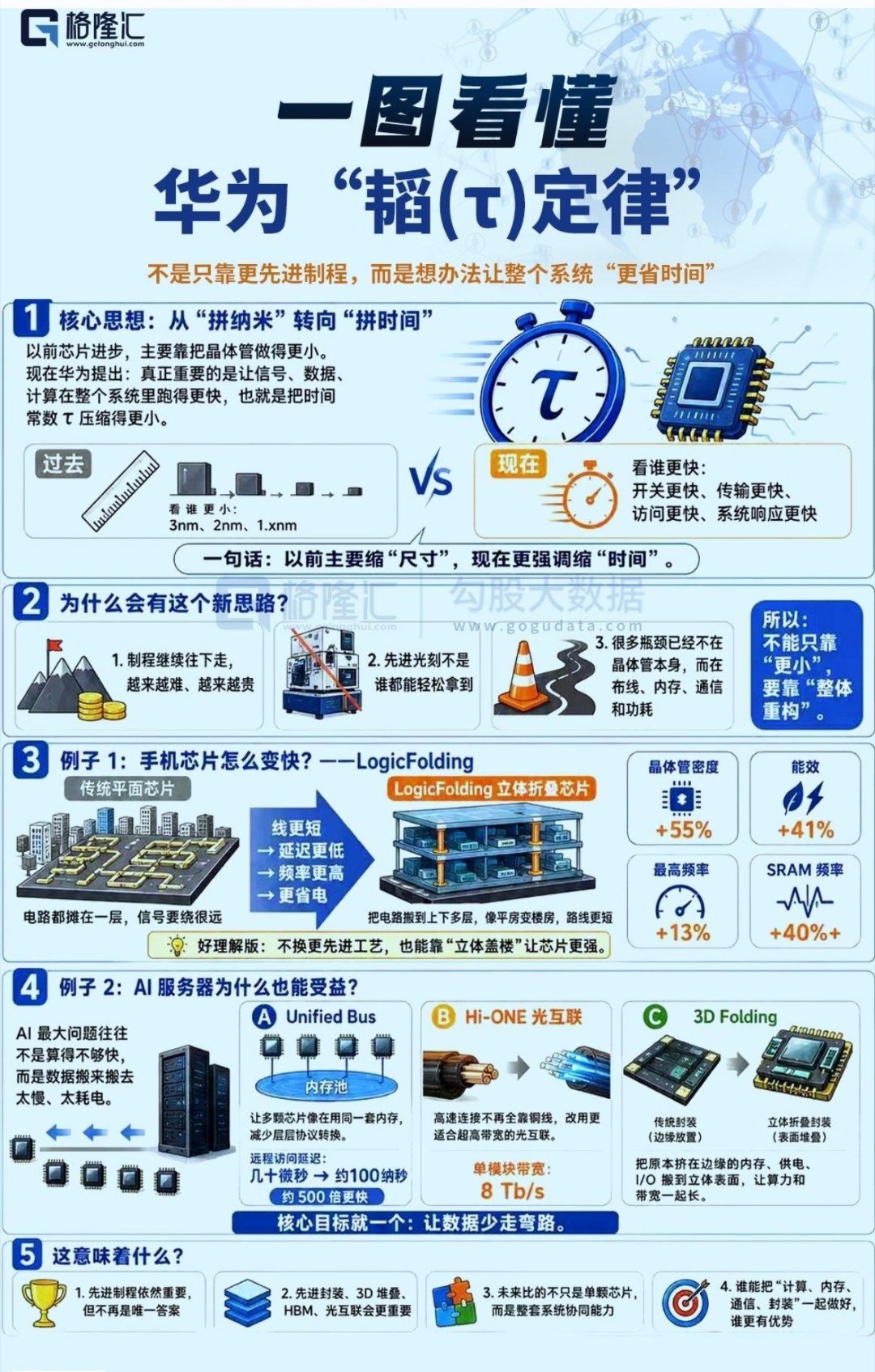 华为芯片: A股两大板块爆发 