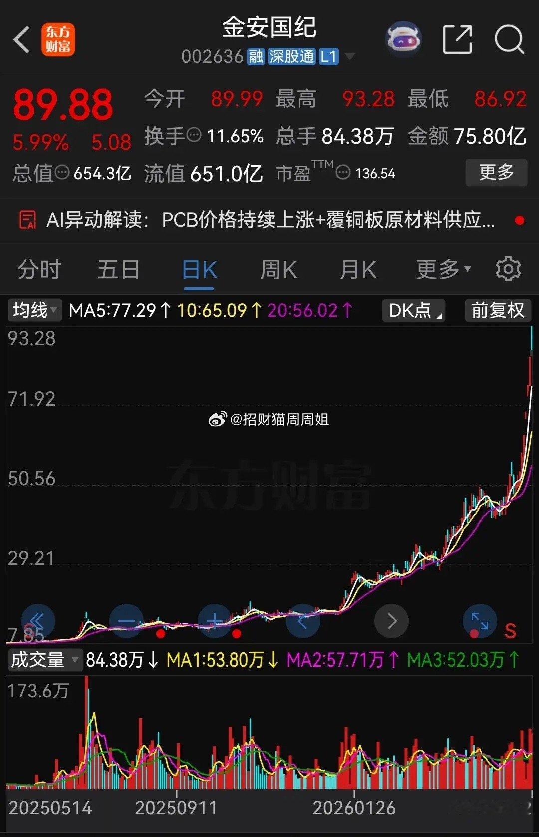 人永远赚不了认知以外的钱！金安国纪去年7月份有过一波大涨，我在回调的时候以12.