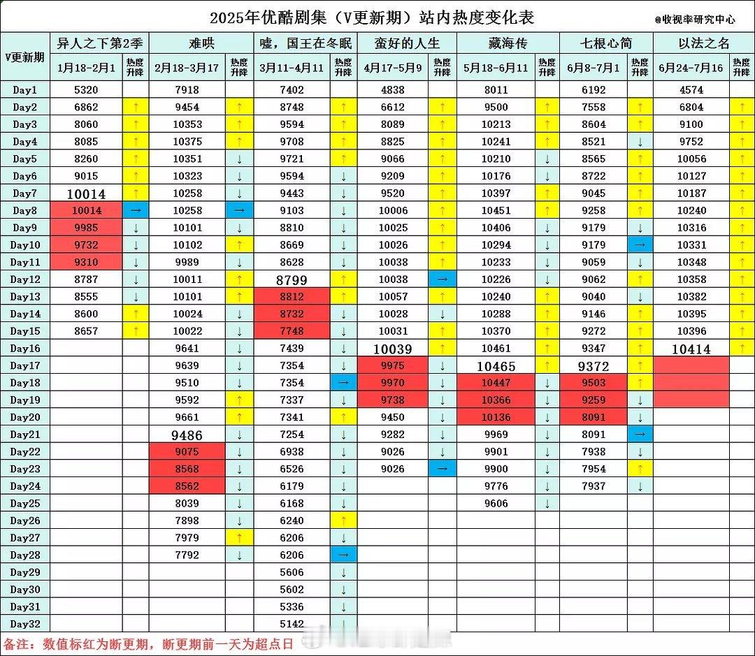 2025👖剧集(v更新期）站内热度变化表 ​​​