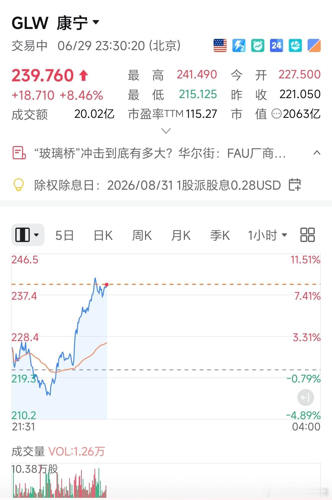 美股 康宁大涨，新高