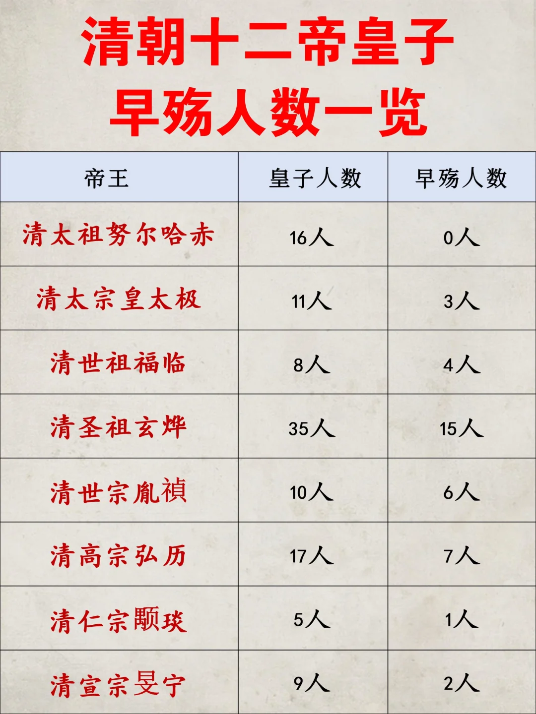 清朝十二帝皇子早殇人数一览！