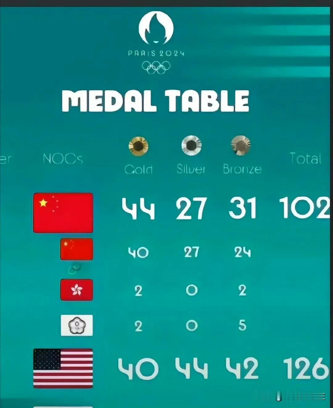 刚看到 法国电视台 的金牌榜 ​合理
#法国金牌榜#