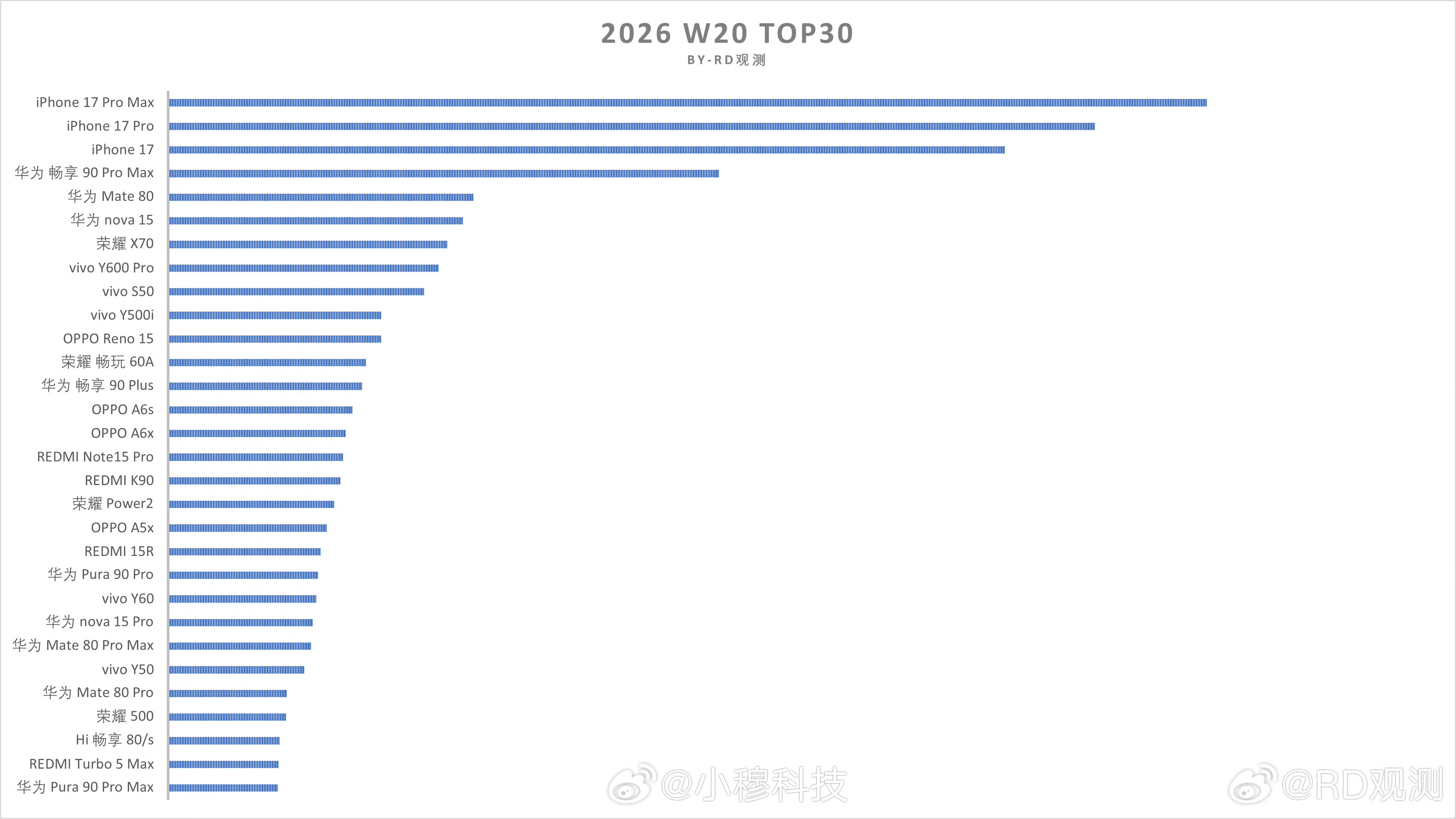 红米K90 Max刚卖4周就跌出top30榜了，老样子收割完了，太快了