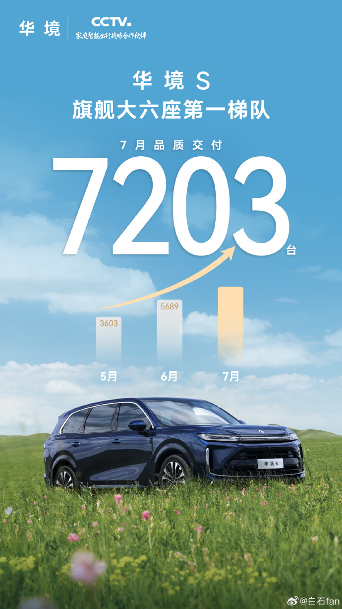 华境S7月交付7203辆8月1日，华境汽车发文称：华境S旗舰大六座第一梯队7月品