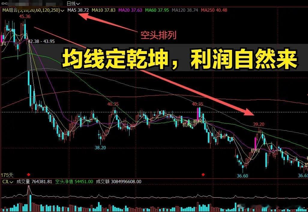 均线应该怎么看，跟着老游资如何利用均线掌控全局玩股票不用搞得太复杂，吃透均线这 