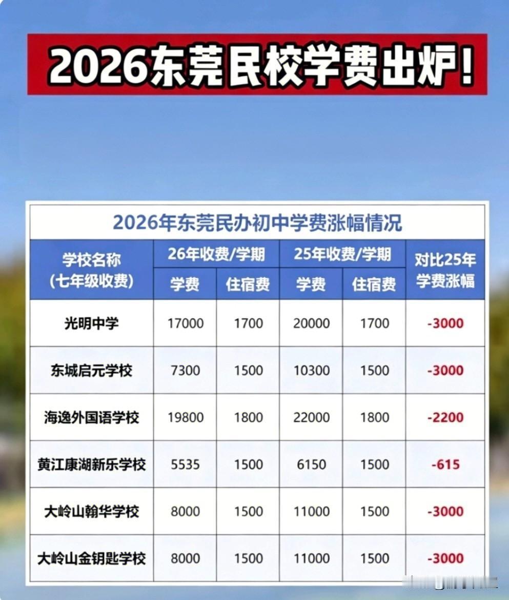 2026年，东莞部分民办初中宣布降低学费。
以往，东莞民办初、高中的学费都是不断