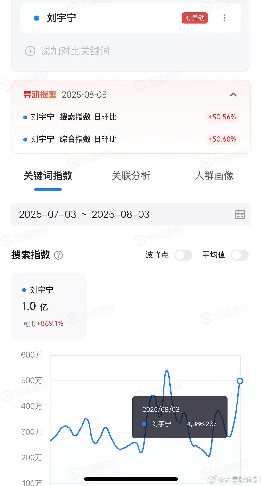 刘宇宁这个顶刘演唱会他又又爆了，百指重回3万，抖指单日500万，微博主页访问量破