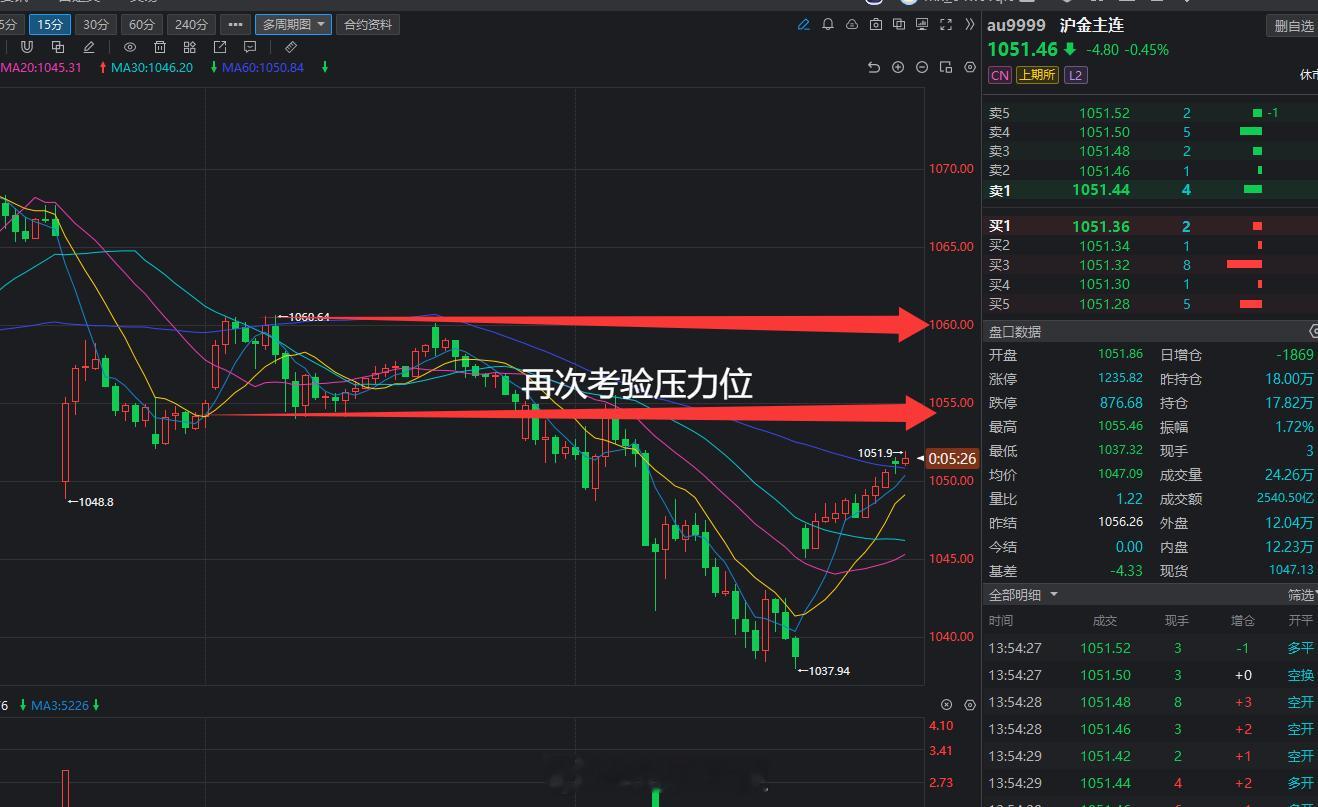 黄金目前再次来考验前高的压力位。黄金