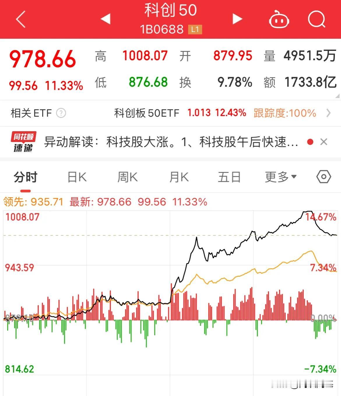 5000亿增量资金入场！中国资产集体狂欢日！

A股：上证涨幅2.91%，深证涨