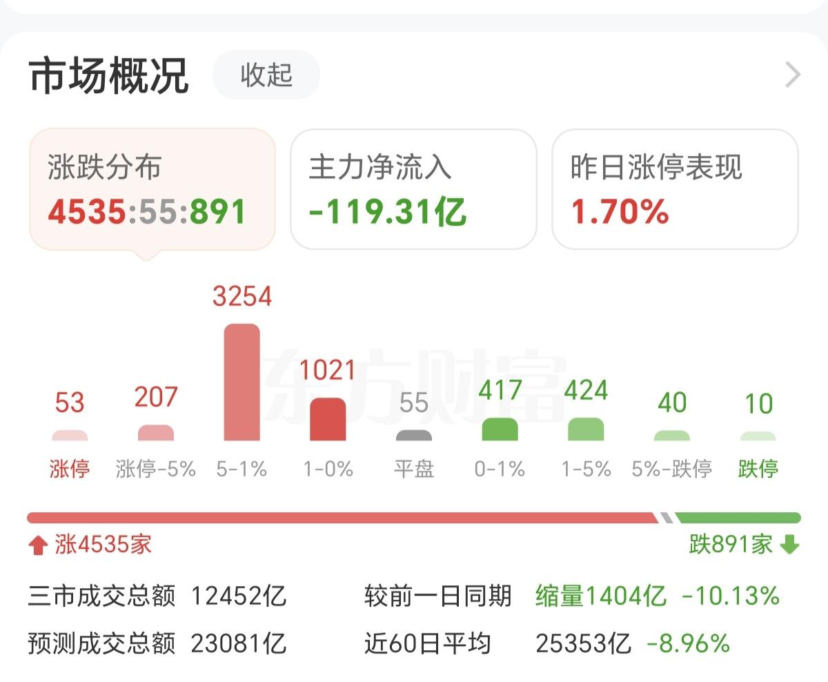 4535只个股上涨，有1021只个股涨幅是0.1%，0.2%，0.5%这些点位上