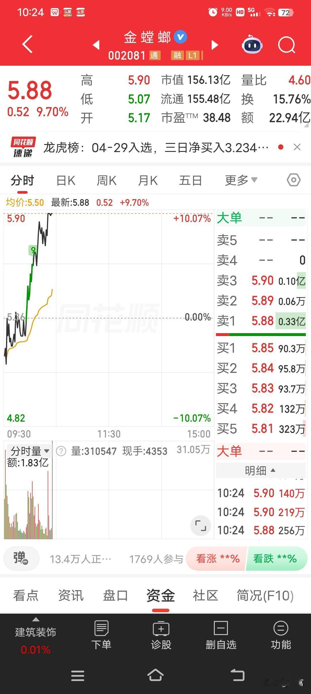 金螳螂这走势太猛了，最新价5.88，这数字多吉利，2026年4月28日它就强势涨