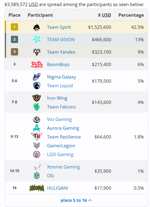 雪碧拿到了152万美金[doge]DOTA2[超话]TI2026dota2 ​​