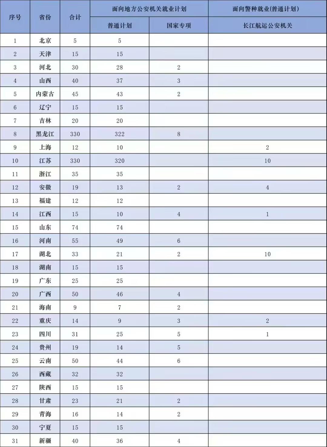 2026年高考，南京警察学院招生计划出炉，黑龙江和江苏省今年招生计划各330人，
