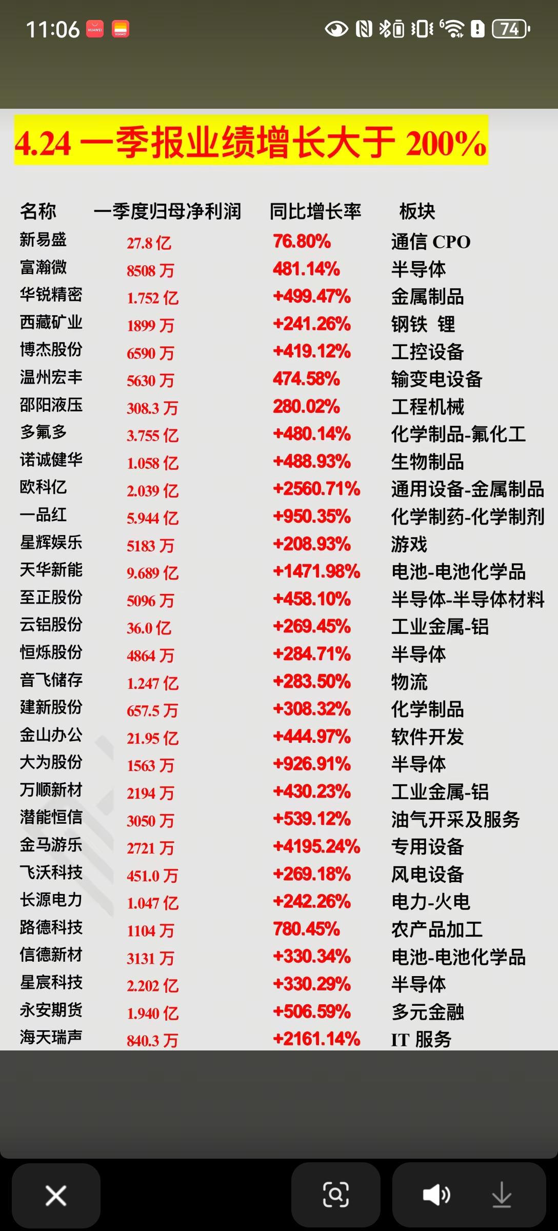 炸裂！一季报超200%增长名单出炉，这些赛道彻底爆了
 
4月24日，A股一季报