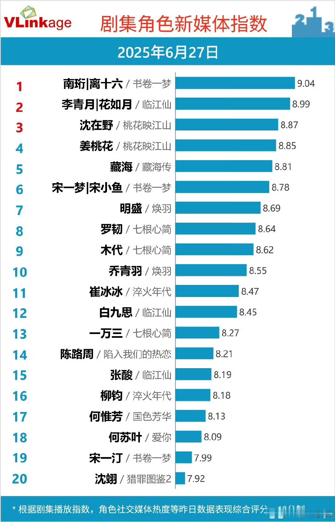 刘宇宁南珩离十六登顶v榜刘宇宁南珩离十六v榜登顶刘宇宁南珩离十六v榜登顶，棒棒，