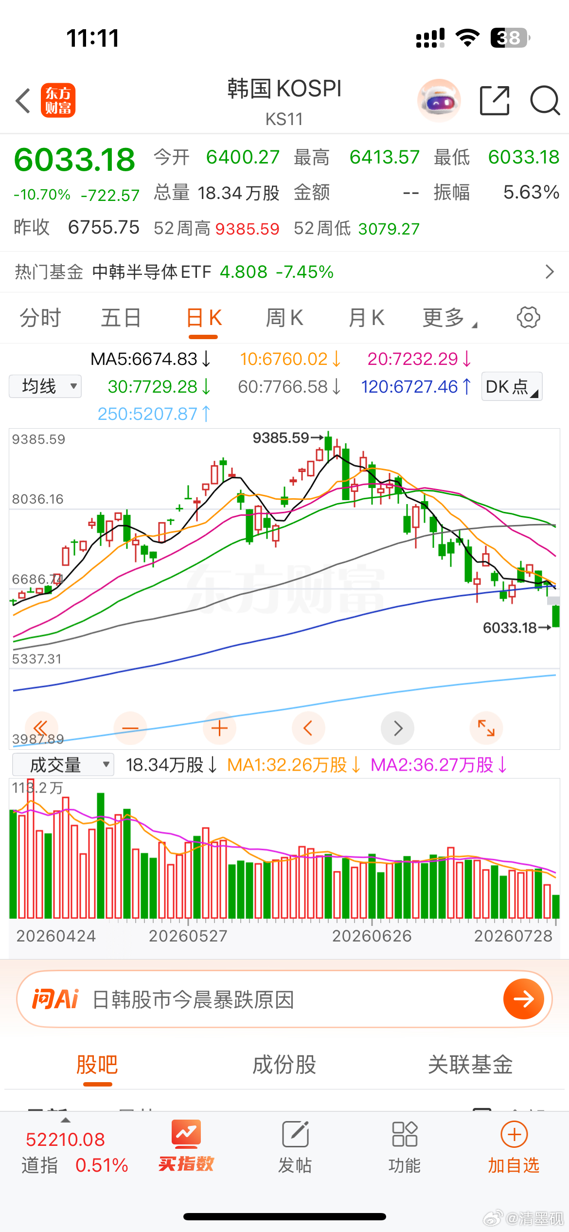 韩国股市这么刺激吗？？韩国kospi