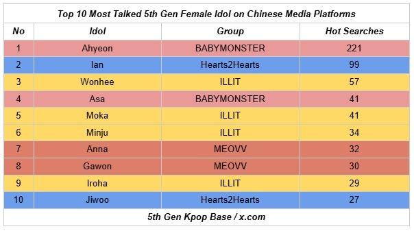 中国媒体平台上讨论度最高的六代女偶像 TOP 101️⃣ AHYEON