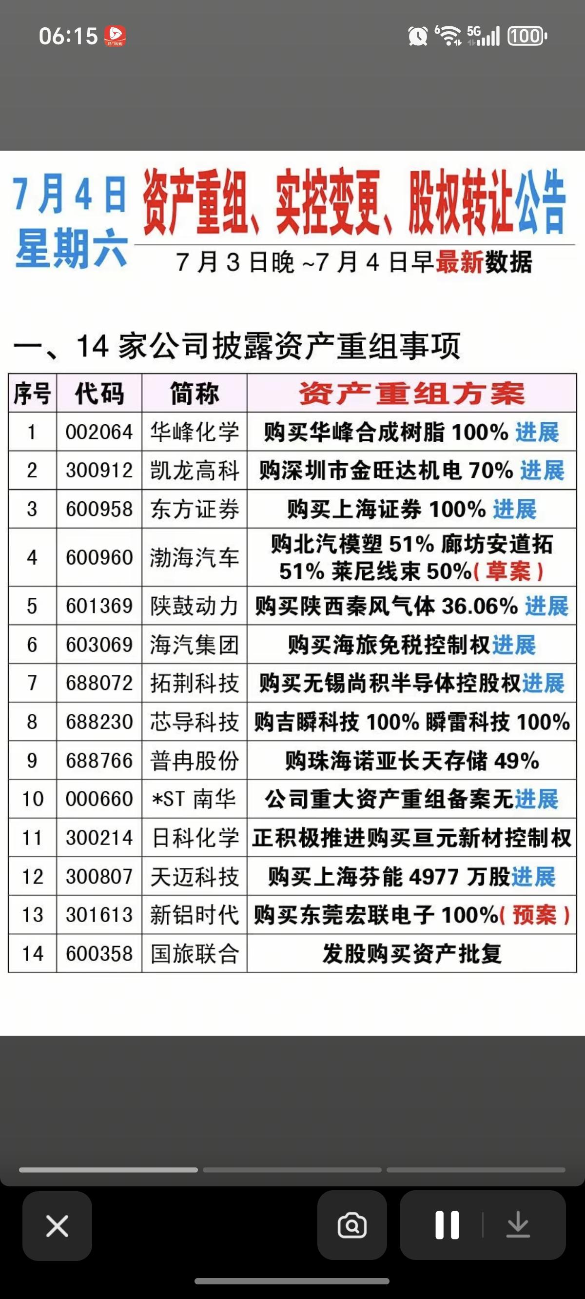 7.4周六  资产重组、股权转让、实控人变更公告！

芯导科技、华峰化学、日科化