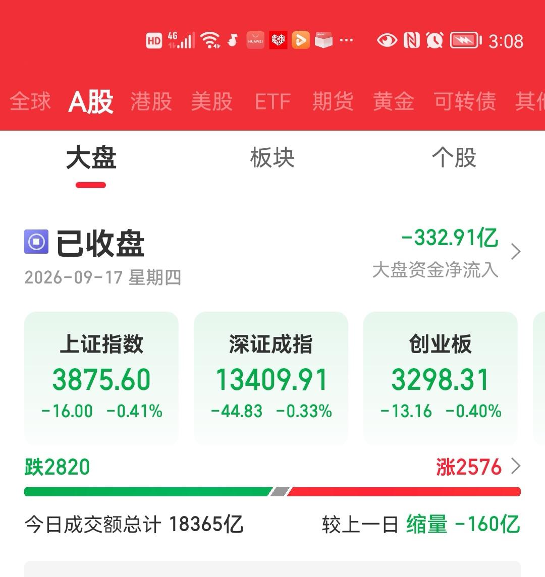 今天果然又下跌了，昨天预料今天大盘下跌，真的是精准预判！
        三大指