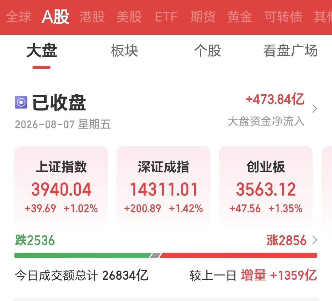 8月7日星期五收盘，三大指数全线飘红，大盘资金净流入473.84亿，增量1359