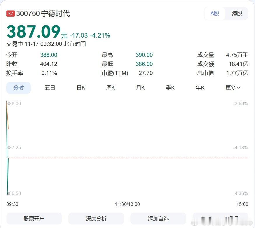 【】11月17日，宁德时代跌超4%，据公告公司重要股东、联合创始人黄世霖因自身资