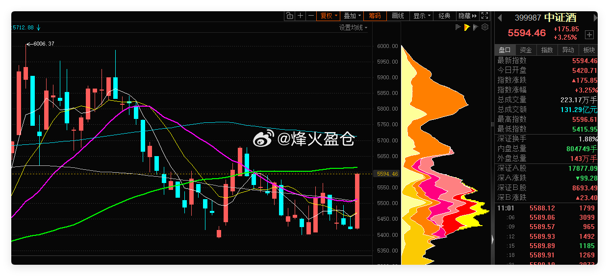 白酒强势 ​​​