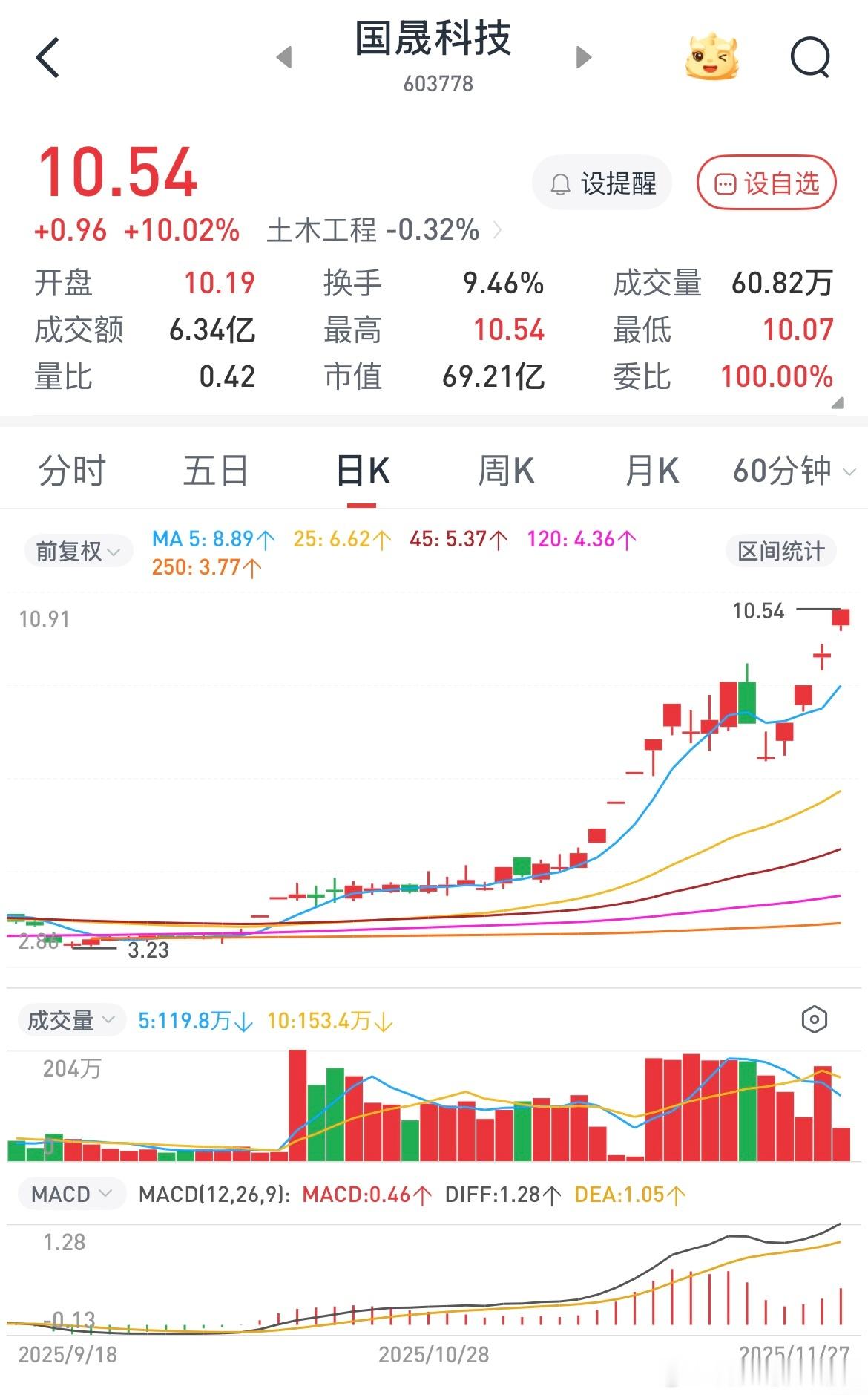 国晟科技涨成这样没有猛干，因为注意力全被商业航天吸引了，16号的时候就确定了国晟