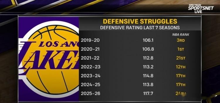 湖人过去7个赛季的防守效率排名，夺冠的19-20赛季排名第三，20-21赛季排名