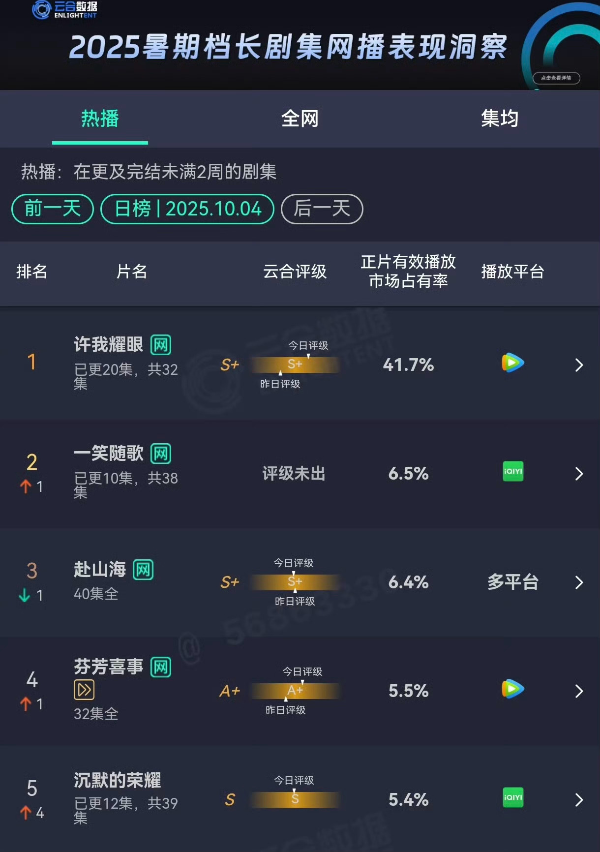 这个许我耀眼云合占比突破4%，大大大…断层了 ​​​