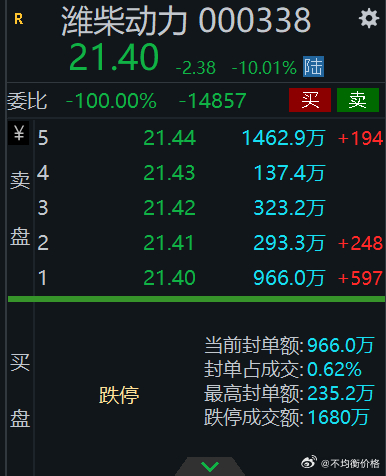 市场风偏明显下降了，潍柴动力跌停 