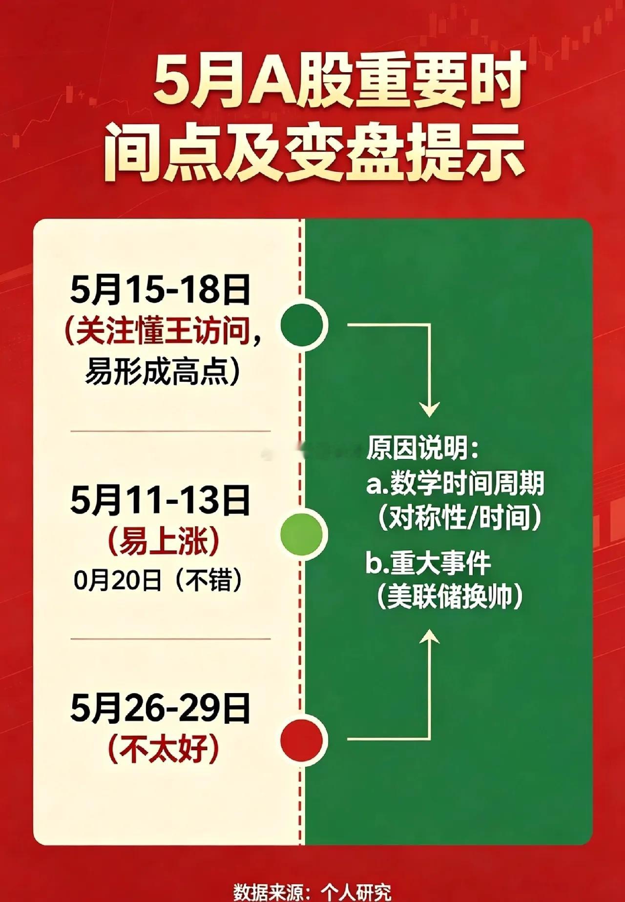 5月A股重要时间点有哪些？记住这3个，有可能大变盘！马上进入五月了，我也研究了几