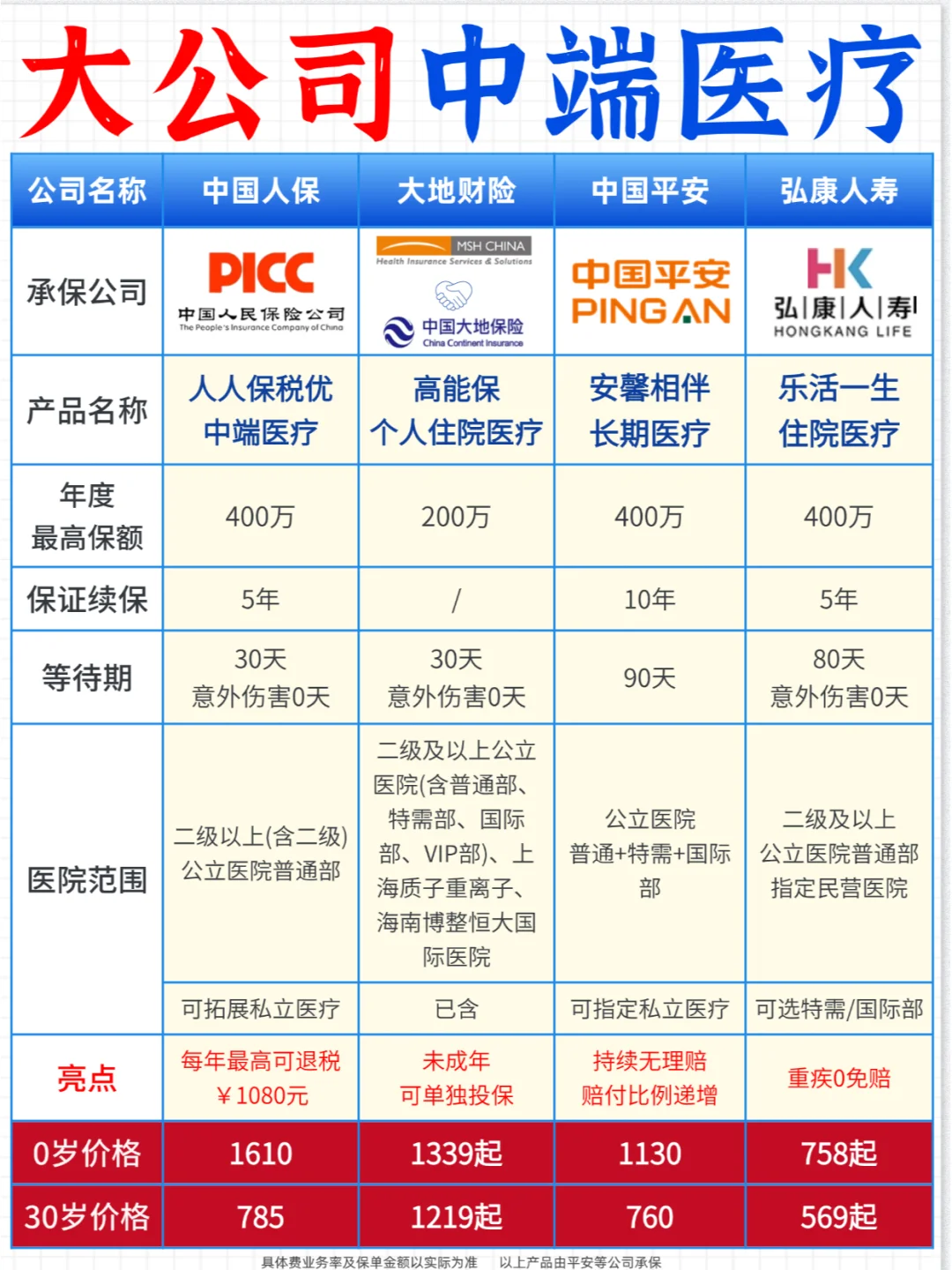 一梯队中端医疗，平安、MSH、人保怎么选