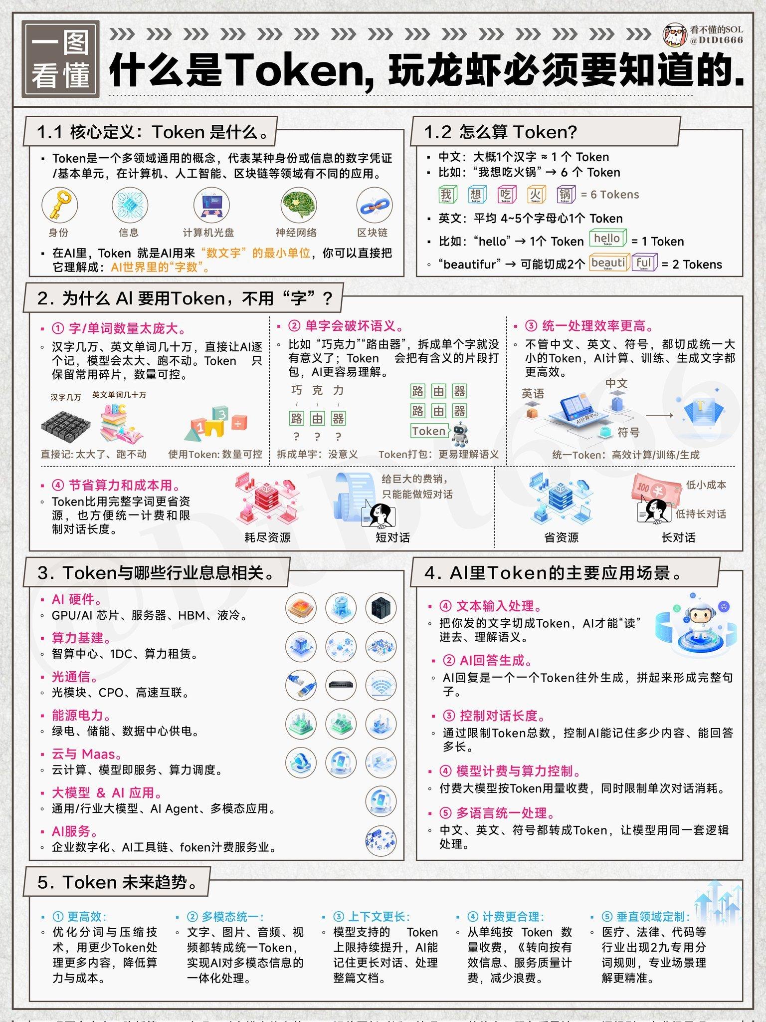 上海电信推出1元25万Token套餐我觉得恐怖的是：别看很多人在讨论这个话题，但