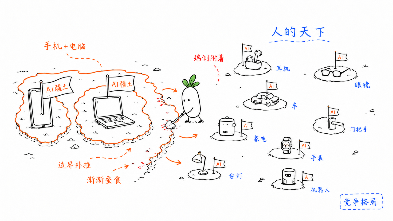 手机和电脑是目前AI的主要疆土，离开这个疆域，就是人的天下。随着AI附着在更多的