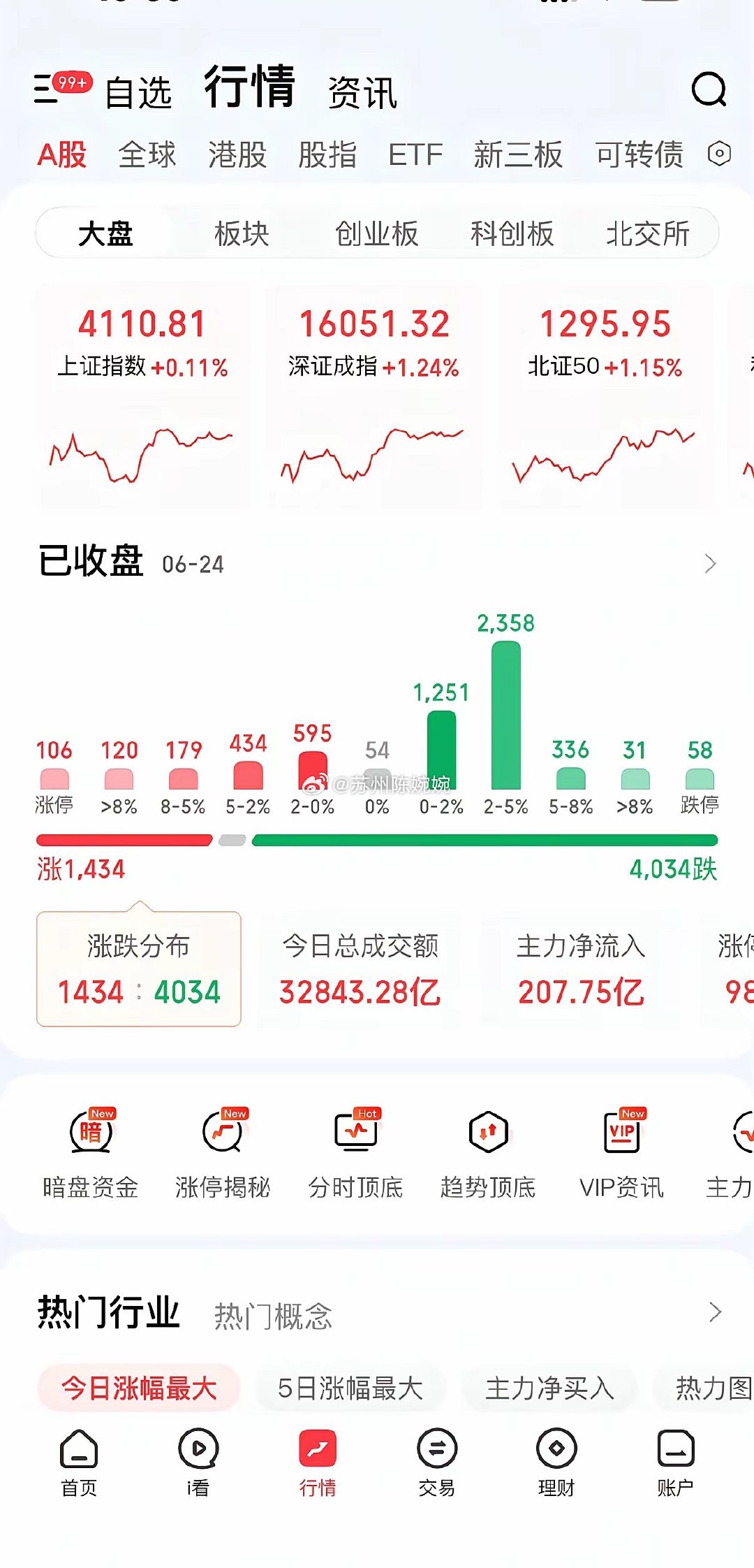 明日股市预测：今天大盘微阳，但是个股有4000多家下跌，可以说是冰火两重天，科技