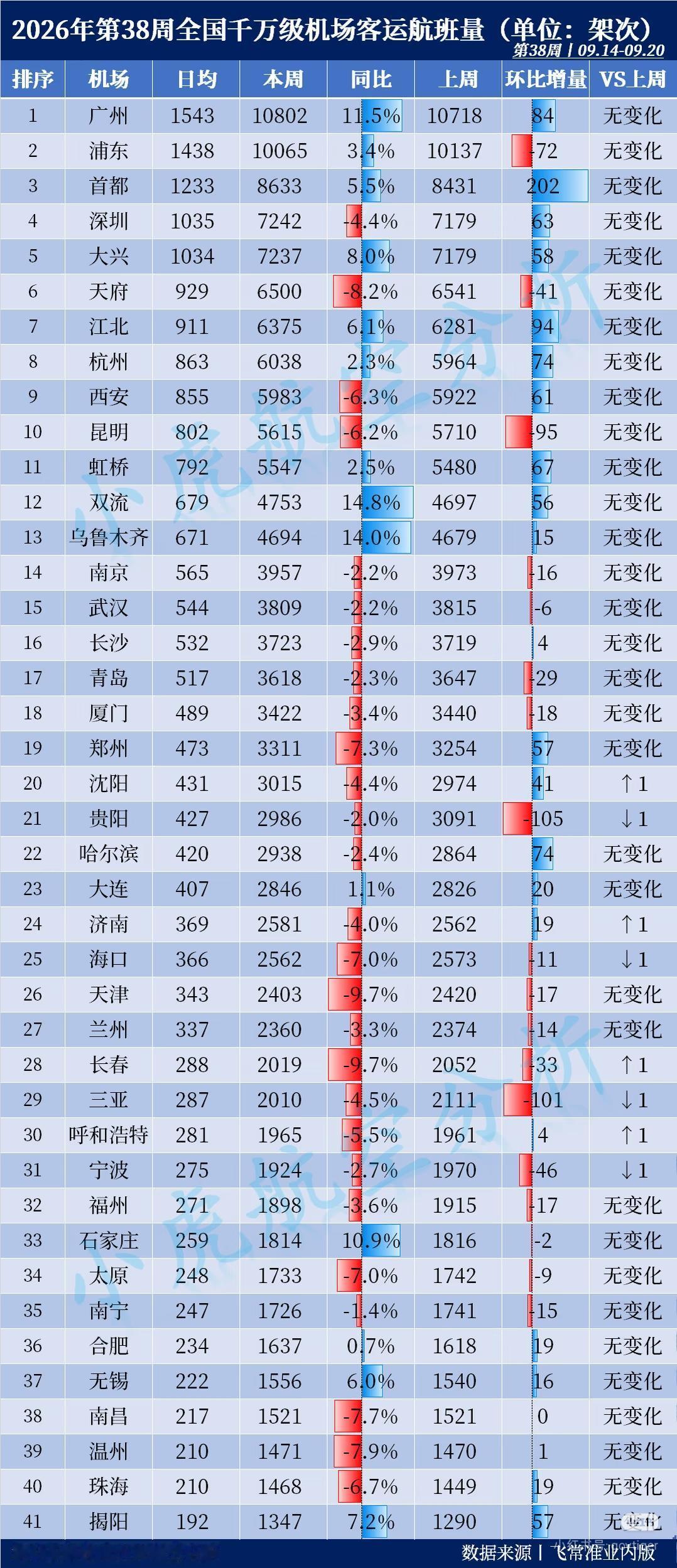 2026第38周千万级机场航班数据出炉，一共41个机场，广州以10802架次排第